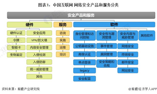 2022年中国互联网+信息安全产品市场发展现状分析 领先厂商市占率差距较小